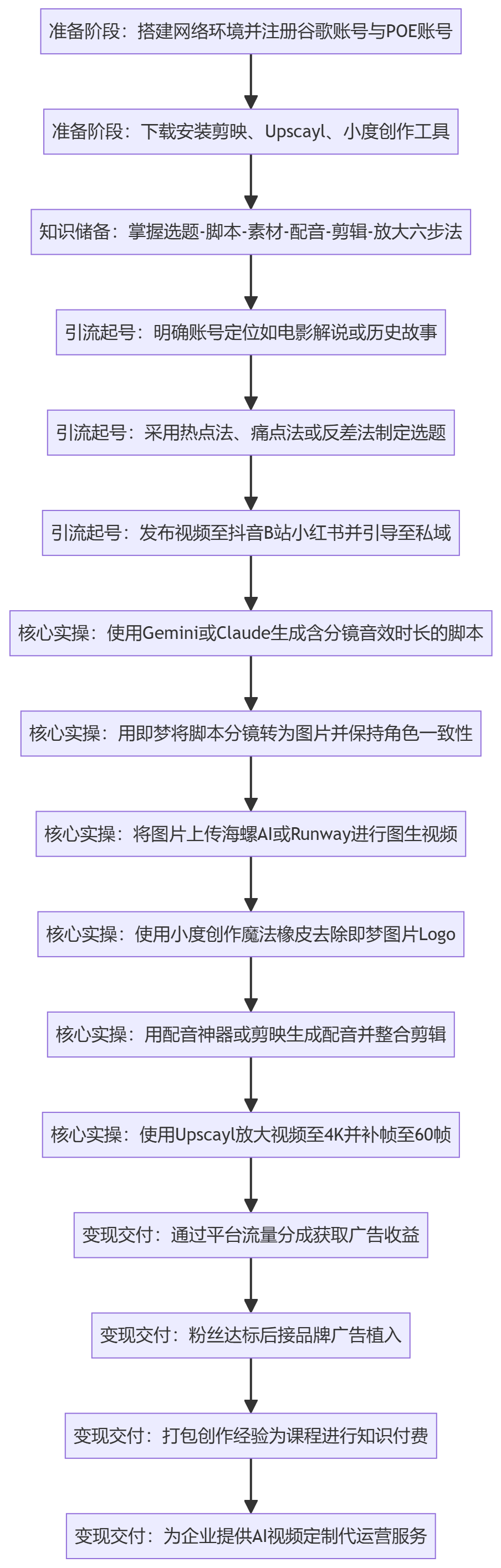 SOP执行流程图